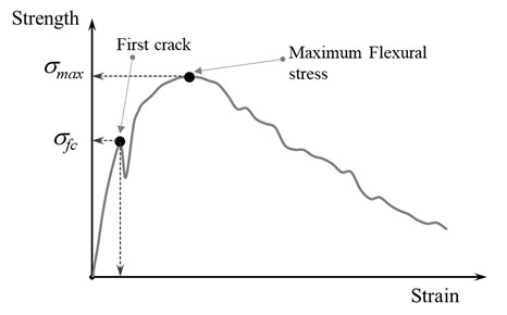Schematic of flexural strength behavior (a).