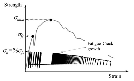  Schematic of fatigue loading history (b)