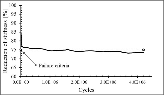 Percentage of the initial stiffness vs. the number of cycles for a specimen in a fatigue test under a 97% controlled maximum strain