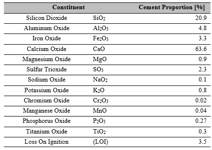 Chemical composition of raw materials