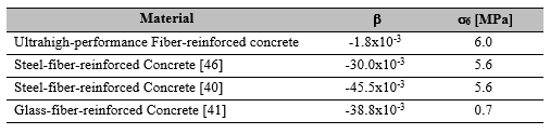 Comparison of different concrete materials used to rehabilitate flexible asphalt pavement structures.