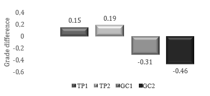 Subtrafromorm average grade of Groups C and S at Moments 1 and 2.