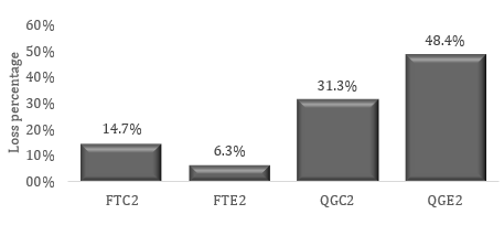 Moment 2 loss percentage, TPS, TPC, GCS and GCC.