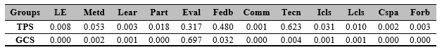  Comparison between TPS1 vs. TPS2 and GCS1 vs. GCS2, Wilcoxon test.