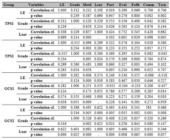 Correlation of academic variables with achievement, Spearman test.