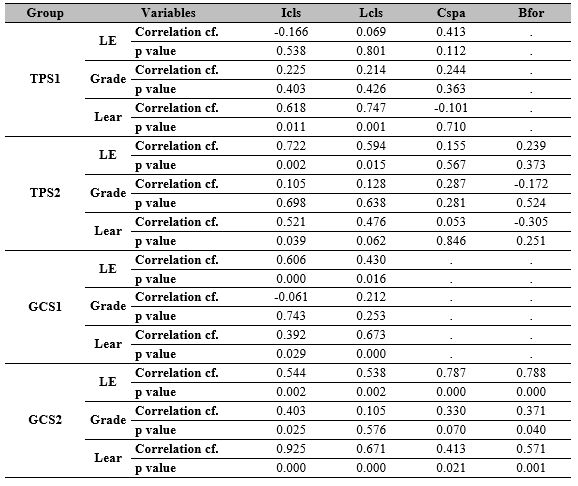 Correlation of social variables with achievement, Spearman test.