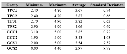 Evaluation results of TPC, TPS, GCC, GCS, and descriptive statistics.