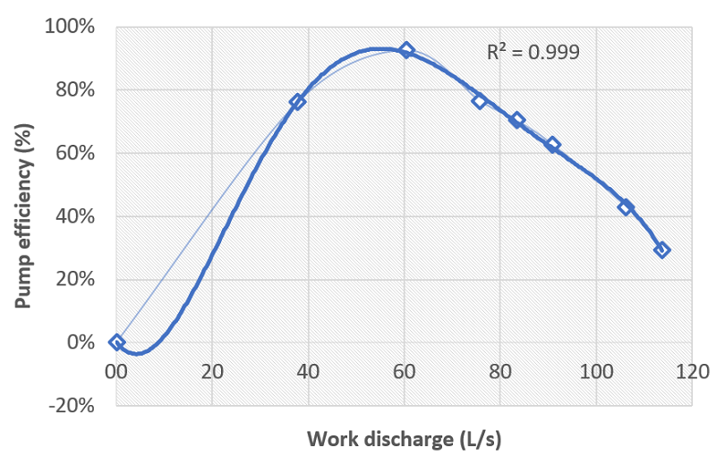 Efficiency of the pump as a function of work discharge built by one of the participating students using Excel 2016 for determination of process variables in study case 2 