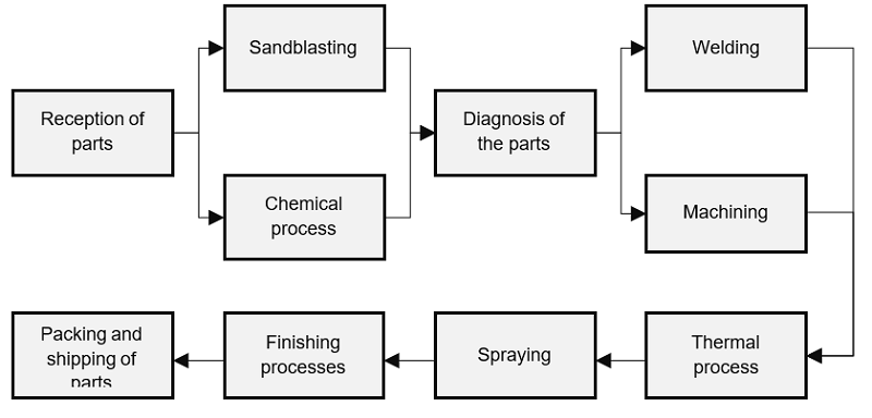 A general process flow for the repair of turbine parts