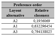 Preference order for the layout alternatives after applying TOPSIS