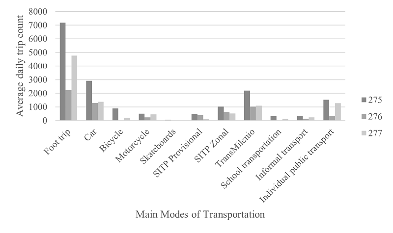Daily Modal Distribution of Transport at Chapinero’s ZAT