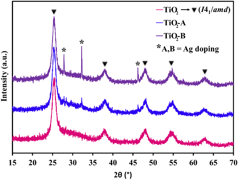 X-ray diffraction (XRD) patterns for the identification of the crystal structure of TiO2 nanoparticles and metallic Ag ion doping.