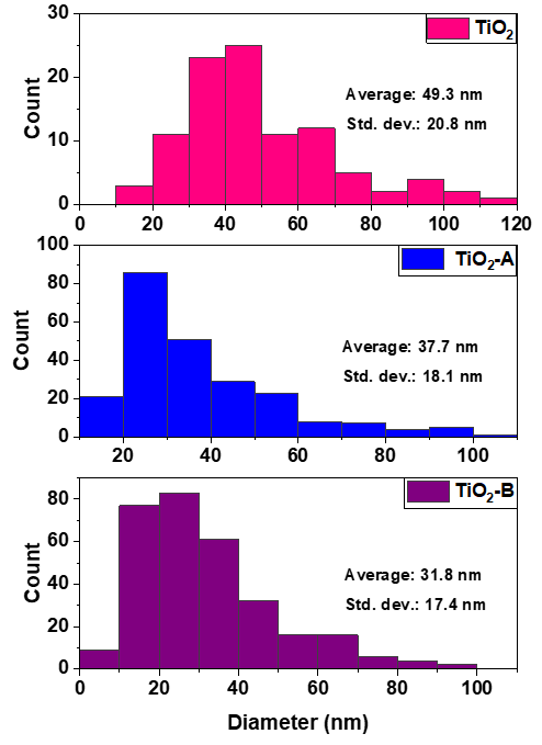 Particle size distribution histogram of the nanomaterials studied.
