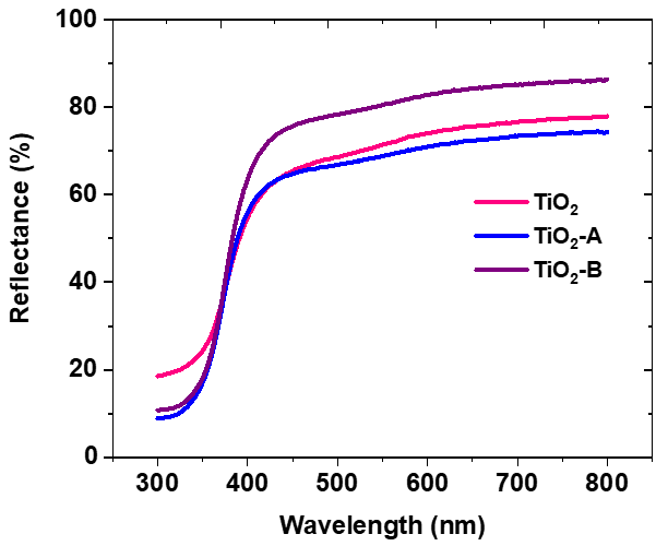 Diffuse reflectance spectrum for TiO2, TiO2-A (0.5 Ag at%), and TiO2-B (0.75 Ag at%).