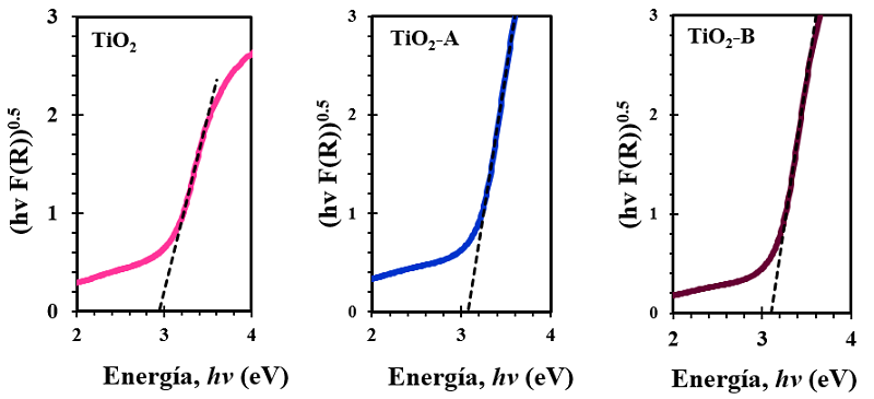 Optical band gap energy estimation (Wood and Tauc method) for TiO2, TiO2-A (0.5 Ag at%), and TiO2-B (0.75 Ag at%) nanoparticles.
