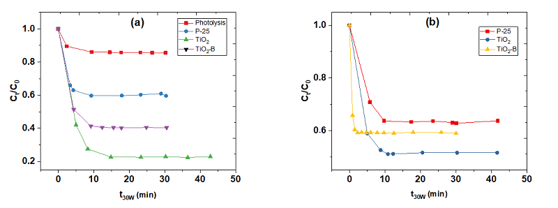Remaining acetaminophen as a function of the standardized radiation time (t30W) using (a) 0.2 g/L and (b) 0.3 g/L photocatalyst doses.