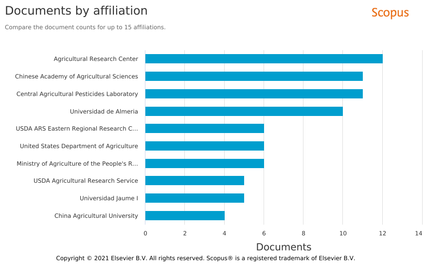 Document collection comparison of the use of the QuEChERS method for the preparation of samples containing pesticides in tomatoes, produced by up to 15 affiliations