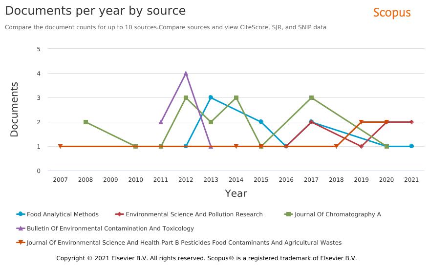 Number of publications per year, taking into account the 5 journals with the highest impact index according to their SJR and SNIP