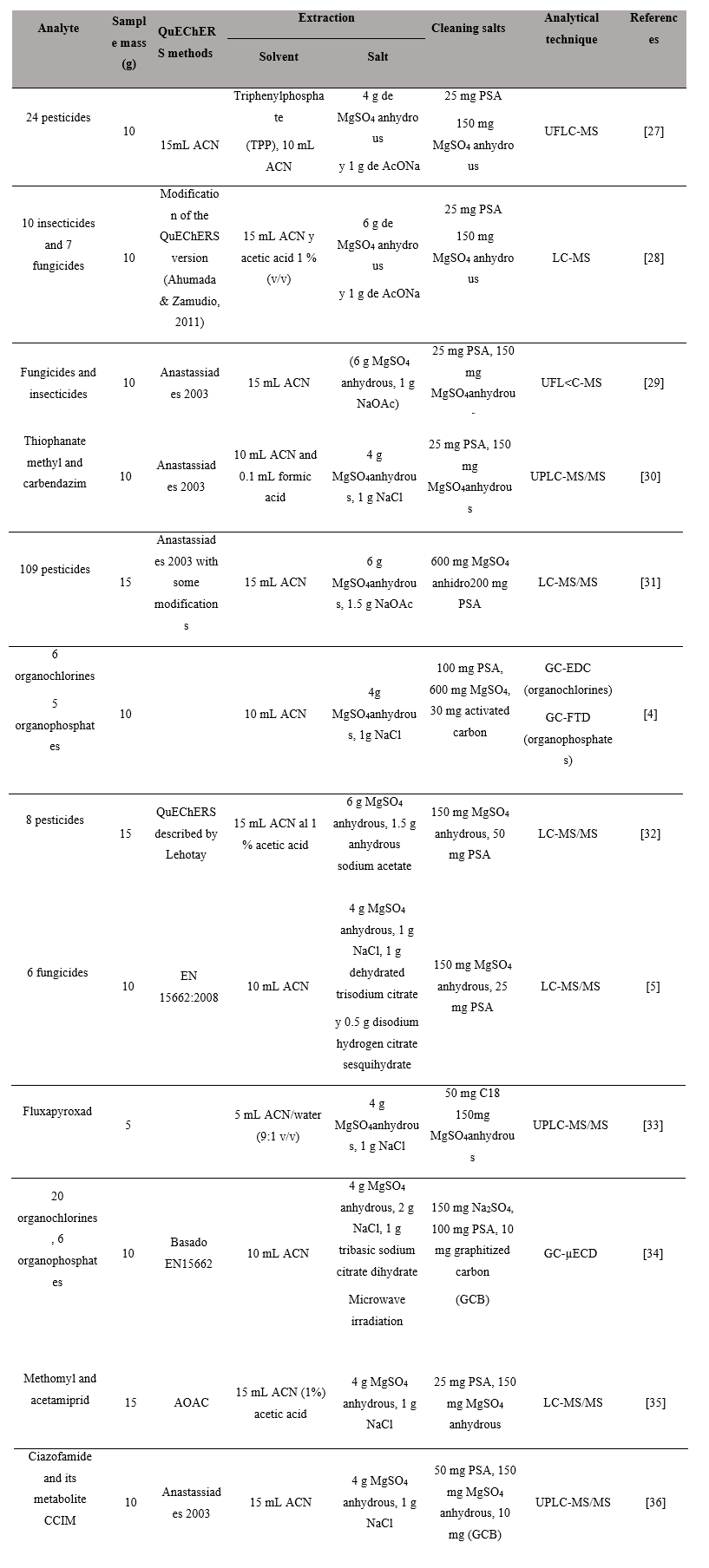Application of the QuEChERS methods to the pesticide analysis of raw and processed tomatoes