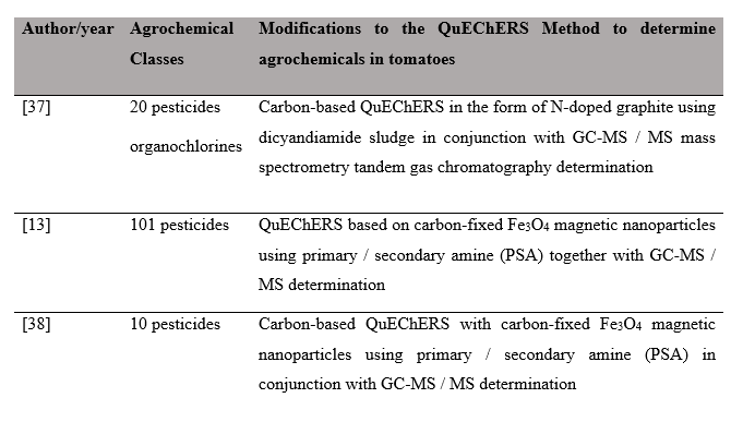 Authors who have made modifications to the QuEChERS method for the determination of pesticides in tomatoes