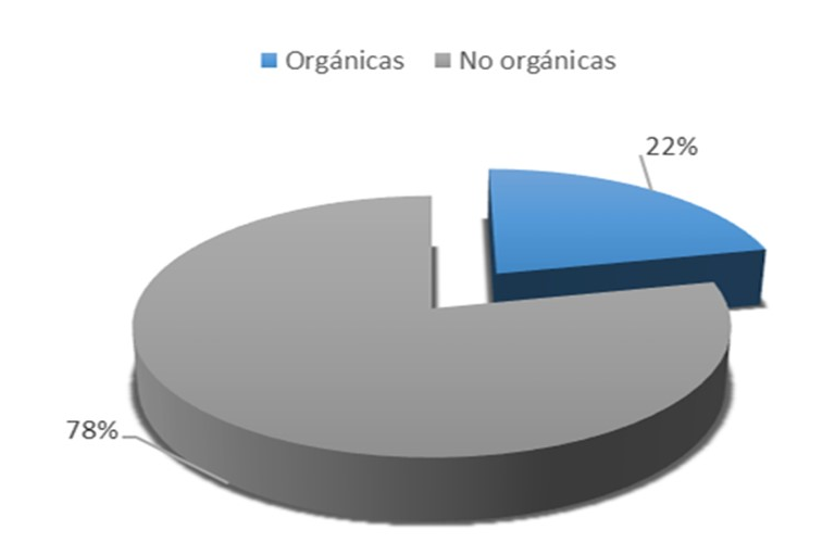 Classification of organic and nonorganic farms
