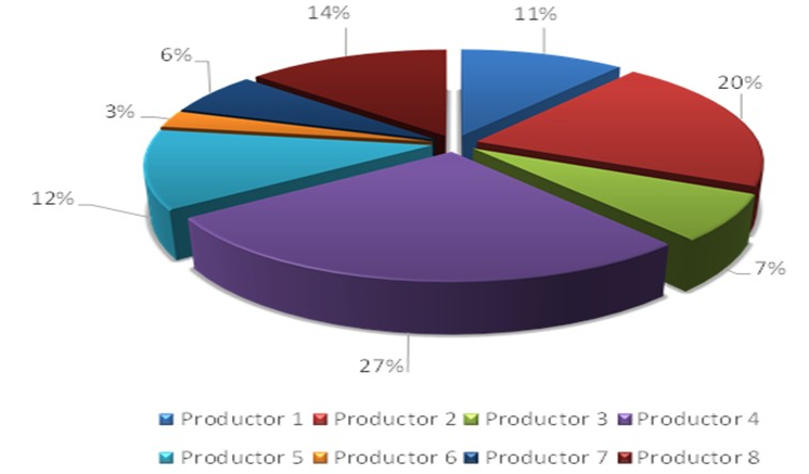 Performance of the association's farms