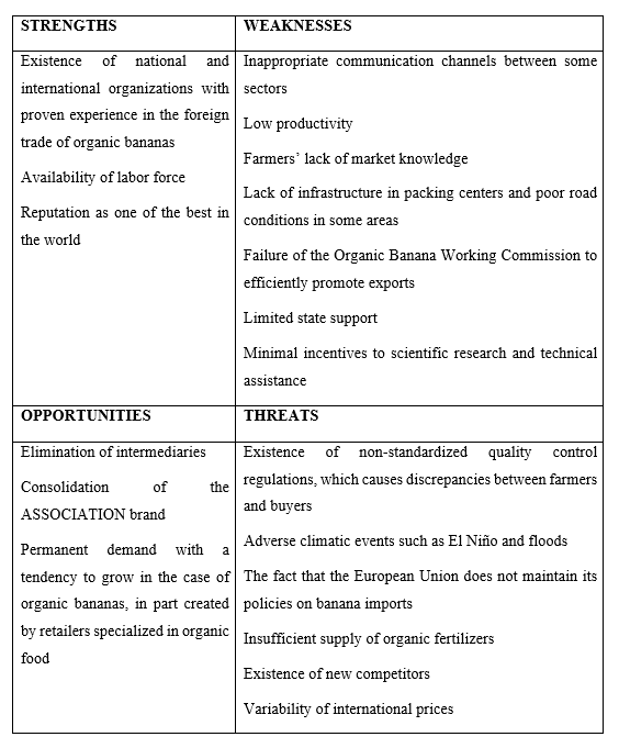 Identification of the weaknesses, strengths, opportunities, and threats of the case under study