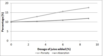 Percentage of absorption and porosity according to the dosage of juice