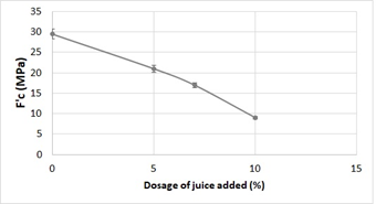 Effect of the additive on f’c at 28 days