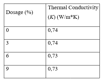 Average thermal conductivity coefficient for each dosage