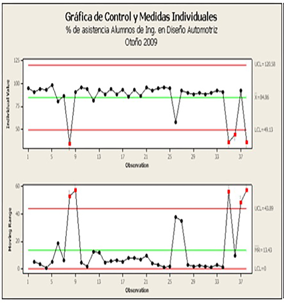 Attendance % quality control charts
