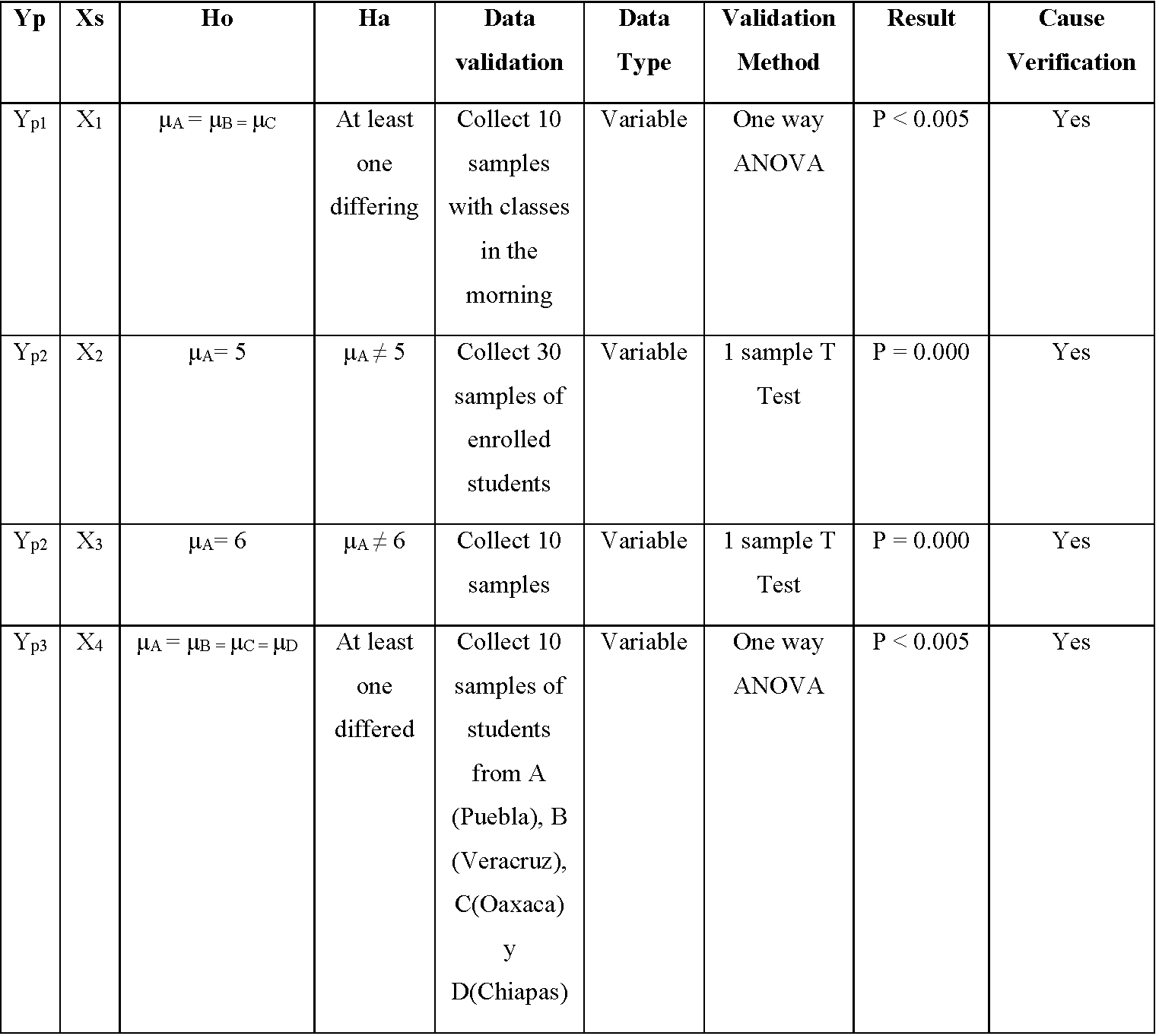 Potential causes validation