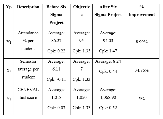 Six sigma metrics after improvements