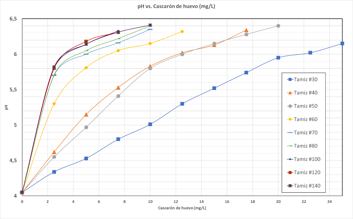 pH vs. eggshell (mg/l) for ASTM sieves