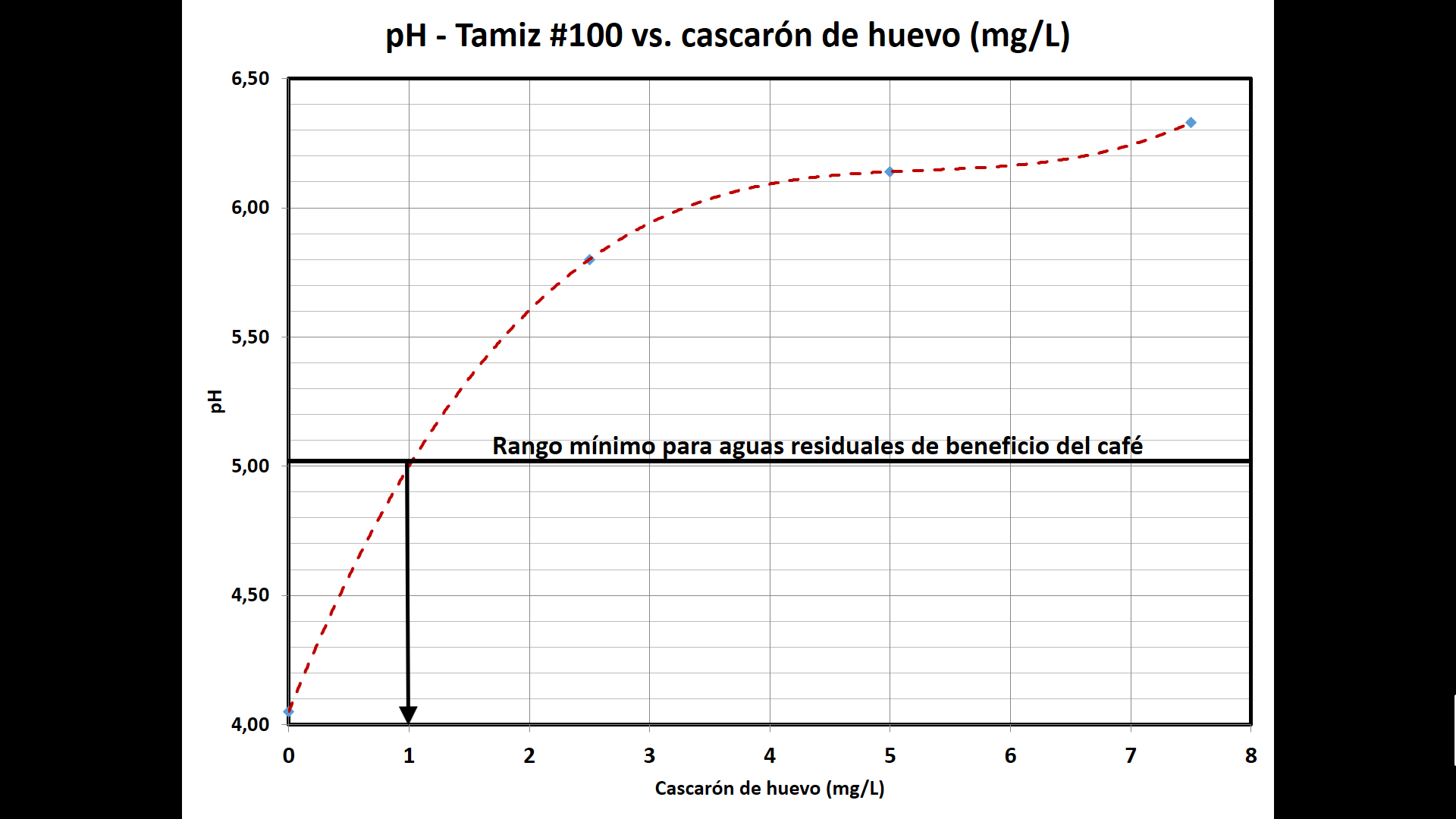Eggshell concentration (mg/L) to achieve pH=5, SIEVE No. 100 sieve of the ASTM series