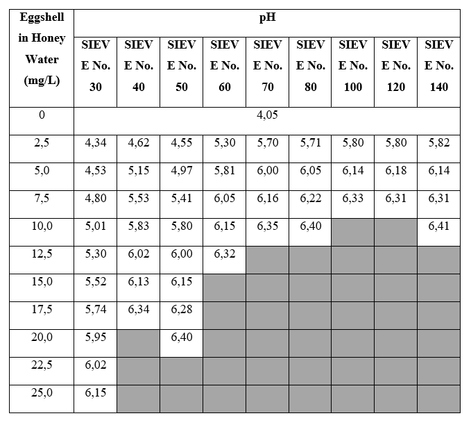 pH values for different eggshell concentrations applied to wastewater for each sieve used in the ASTM series