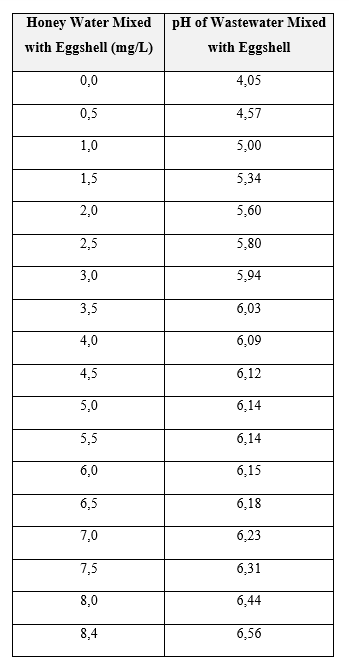 pH values for different eggshell concentrations that each varied by 0.5 mg/l, No. 100 sieve of the ASTM series