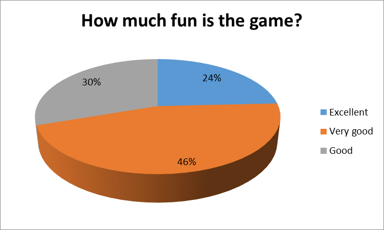Answers to the second question of the survey