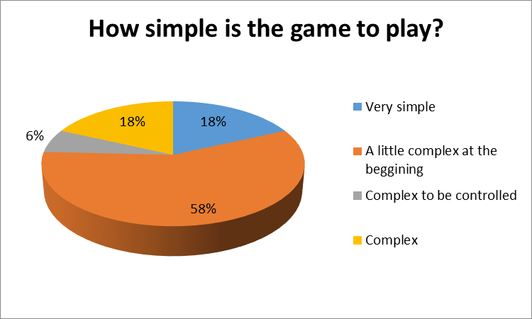 Answers to the third question of the survey