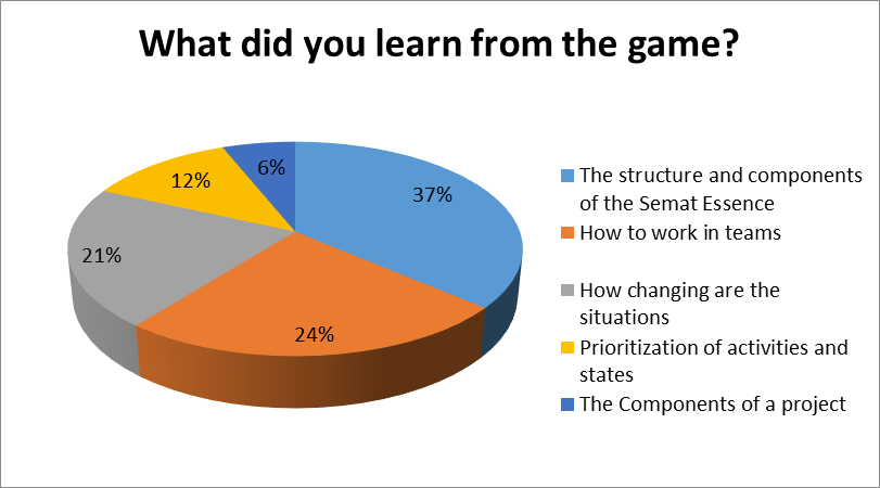 Answers to the fourth question of the survey