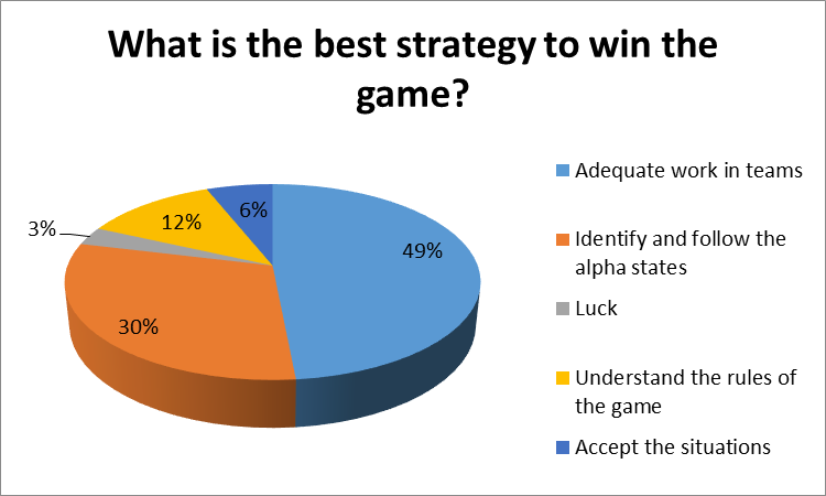 Answers to the fifth question of the survey