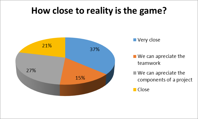Answers to the sixth question of the survey