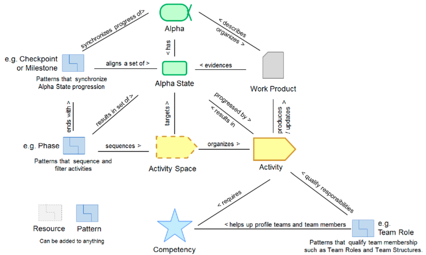 Main elements of the SEMAT Essence kernel and their relationships