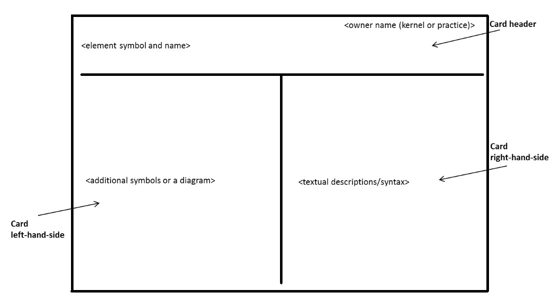 Basic definition card anatomy to visualize an element