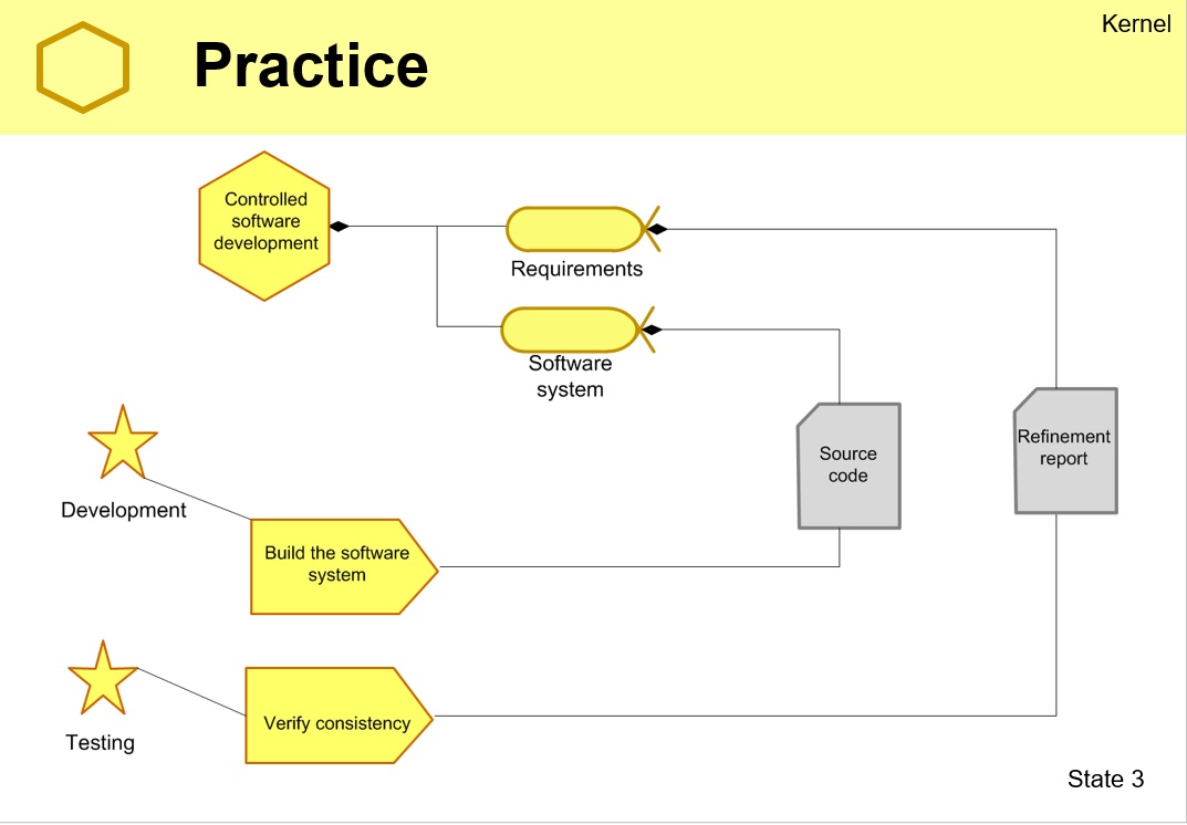 Graphic representation of the practice card called controlled software development