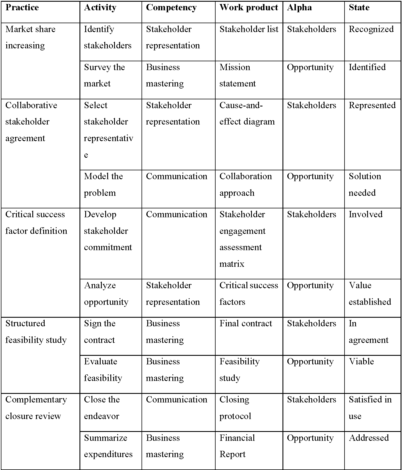 Practices defined for the customer area of concern with relationships