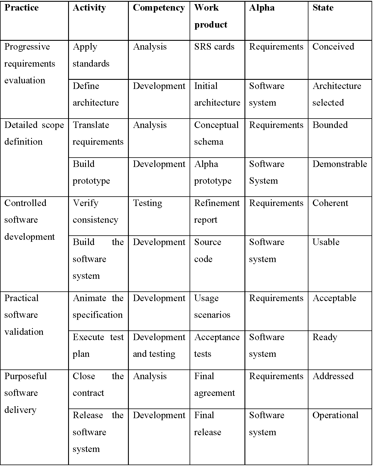 Practices defined for the solution area of concern with relationships