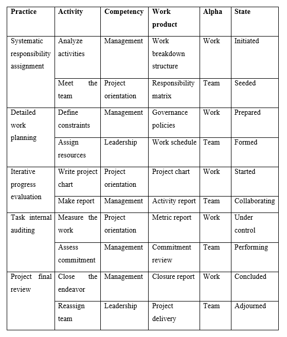 Practices defined for the endeavor area of concern with relationships