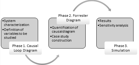 System dynamics implementation methodology