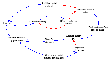 Relationship between donations and food kit deliveries